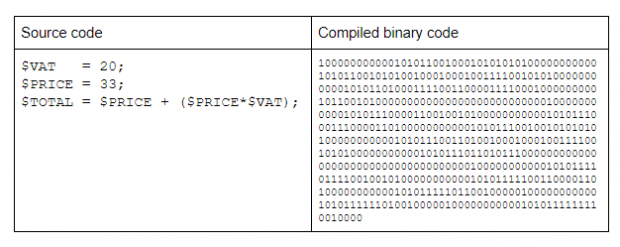 Source code. $VAT = 20 $Price = 33 $Total = $Price + ($Price*VAT). Compiled binary code.