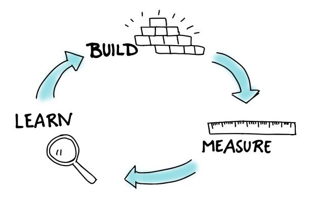 A diagram which shows arrows connecting the words build, learn and measure