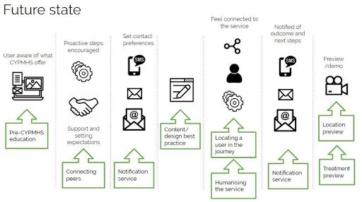 Map of future opportunities in CYP Mental Health Services. The first one is making users aware of what CYPMHS offer, the second is proactive steps encouraged, the third is set contact preferences, the fourth is content/design best practice, the fifth is humanising the service, the sixth is notifying outcomes and next steps and the seventh is location and treatment preview. 